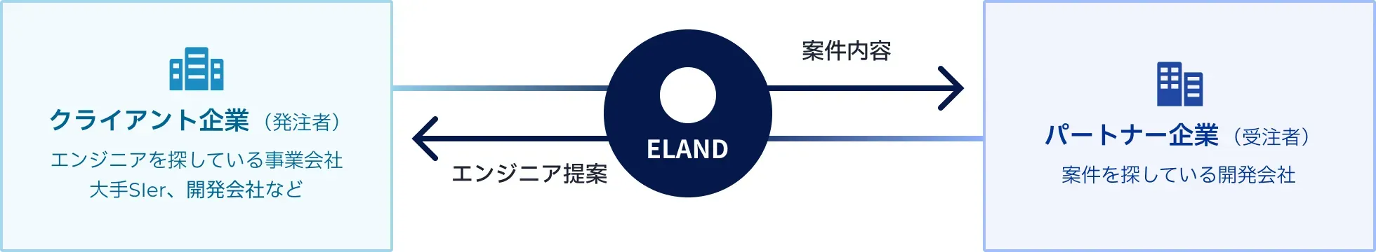 クライアント企業(発注者) ELAND パートナー企業（受注者）