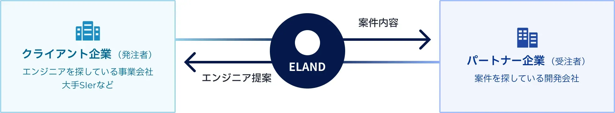 クライアント企業(発注者) ELAND パートナー企業（受注者）