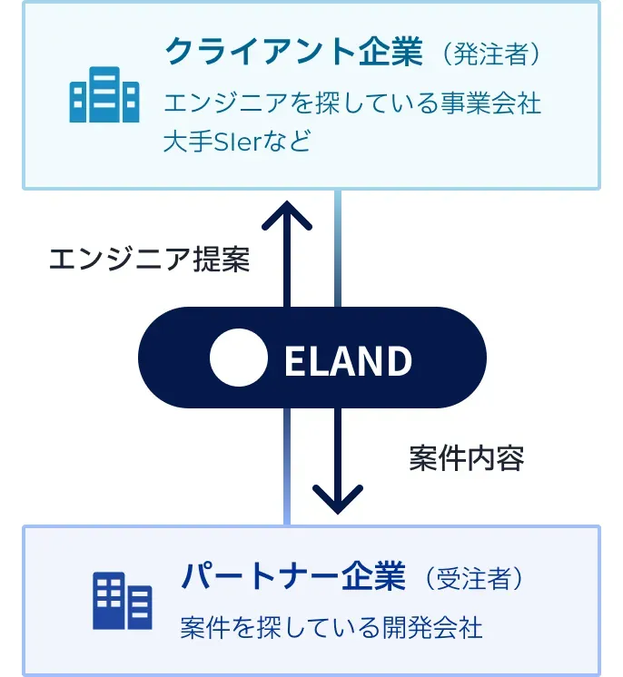 クライアント企業(発注者) ELAND パートナー企業（受注者）