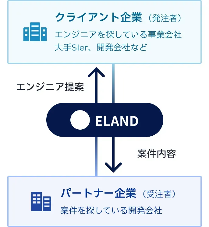 クライアント企業(発注者) ELAND パートナー企業（受注者）